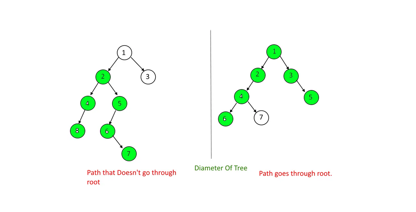 The Diameter of a Binary Tree with Iterative approach