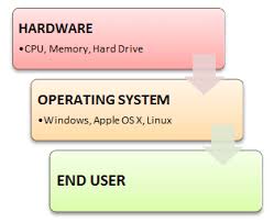 Operating system software in computer