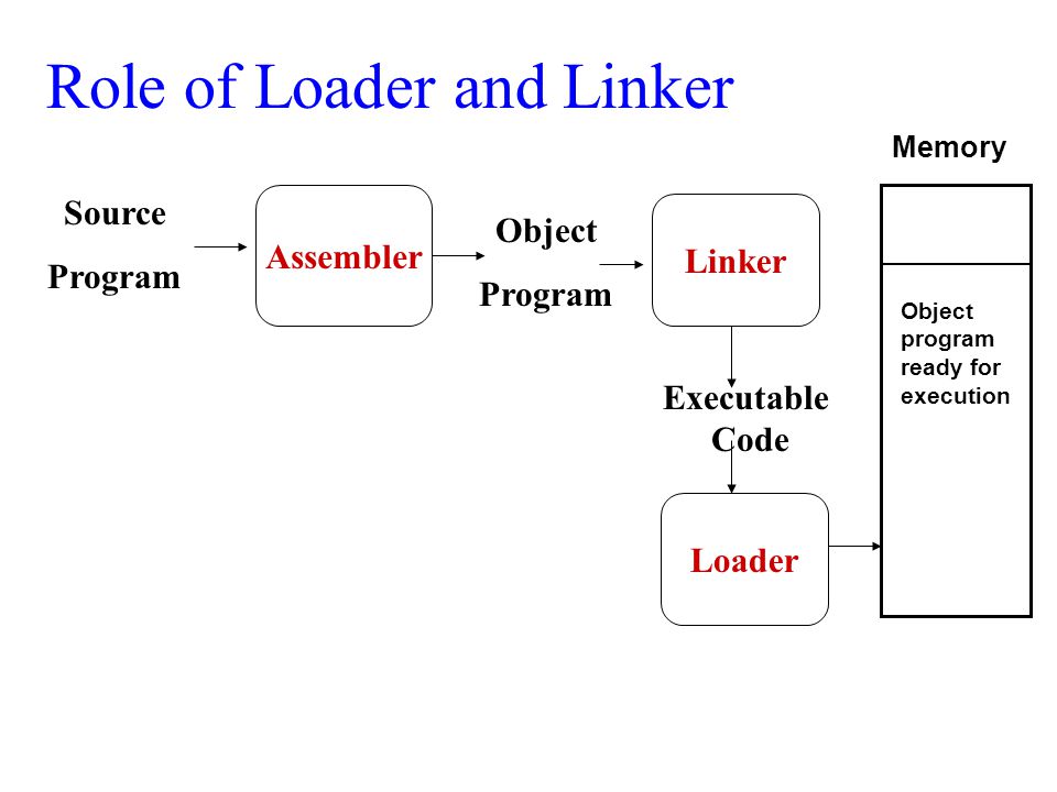 System software types in computer - Linker and Loader