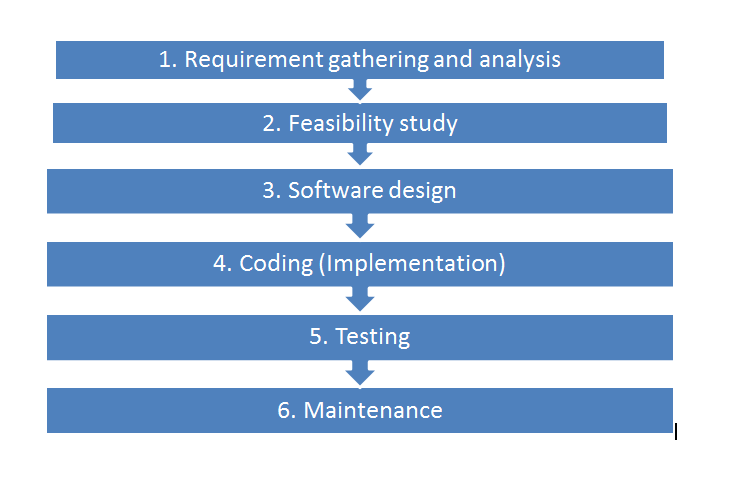 Stages in Software Engineering